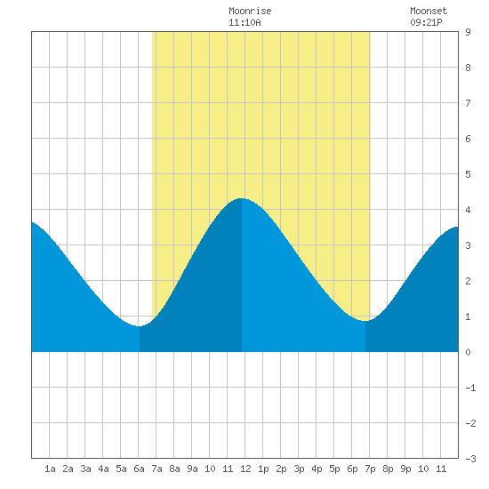 USCG Station, Smith Island tide chart for Tuesday, September 19, 2023