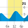 USCG Station, Smith Island tide chart for Thursday, September 21, 2023