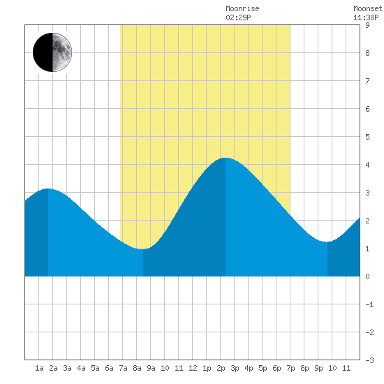 USCG Station, Smith Island tide chart for Friday, September 22, 2023