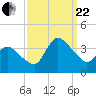 USCG Station, Smith Island tide chart for Friday, September 22, 2023