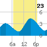 USCG Station, Smith Island tide chart for Saturday, September 23, 2023