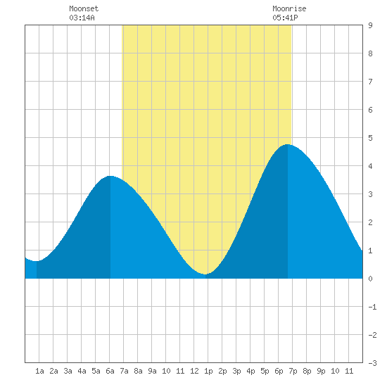 USCG Station, Smith Island tide chart for Tuesday, September 26, 2023