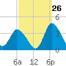 USCG Station, Smith Island tide chart for Tuesday, September 26, 2023