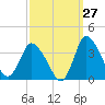 USCG Station, Smith Island tide chart for Wednesday, September 27, 2023