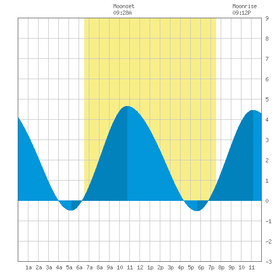 USCG Station, Smith Island tide chart for Saturday, September 2, 2023