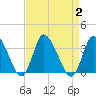USCG Station, Smith Island tide chart for Saturday, September 2, 2023