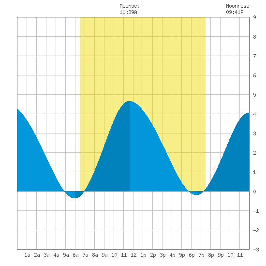 USCG Station, Smith Island tide chart for Sunday, September 3, 2023
