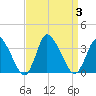 USCG Station, Smith Island tide chart for Sunday, September 3, 2023