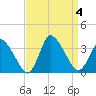 USCG Station, Smith Island tide chart for Monday, September 4, 2023