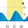 USCG Station, Smith Island tide chart for Tuesday, September 5, 2023