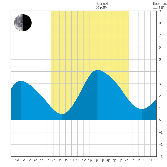USCG Station, Smith Island tide chart for Wednesday, September 6, 2023