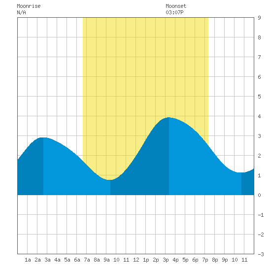 USCG Station, Smith Island tide chart for Thursday, September 7, 2023