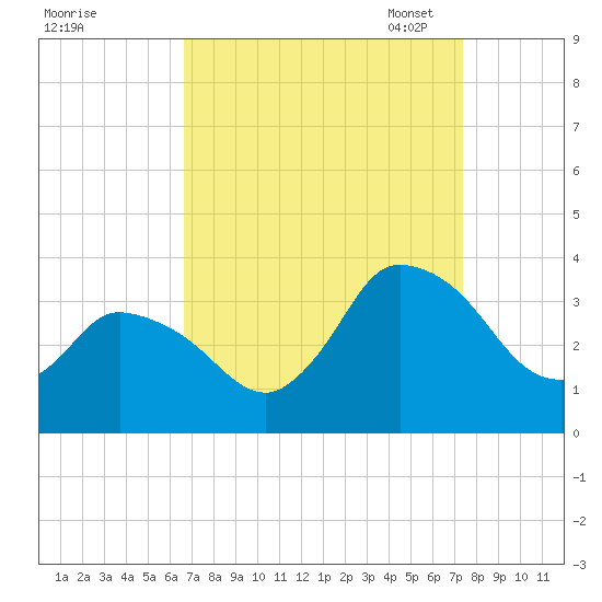 USCG Station, Smith Island tide chart for Friday, September 8, 2023