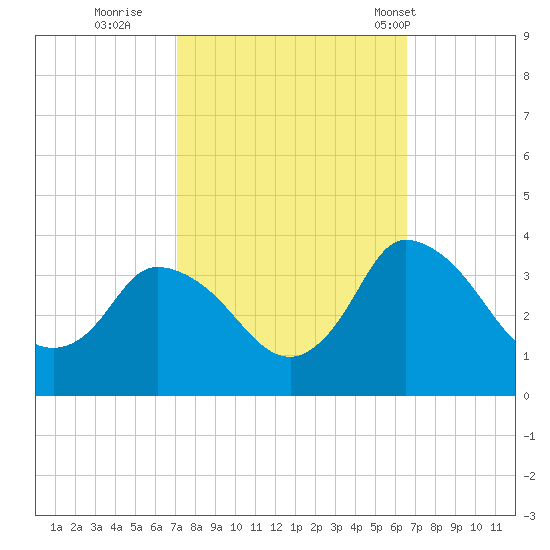 USCG Station, Smith Island tide chart for Tuesday, October 10, 2023