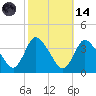 USCG Station, Smith Island tide chart for Saturday, October 14, 2023