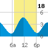 USCG Station, Smith Island tide chart for Wednesday, October 18, 2023