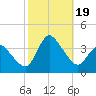 USCG Station, Smith Island tide chart for Thursday, October 19, 2023