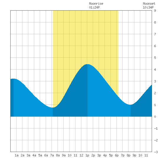 USCG Station, Smith Island tide chart for Friday, October 20, 2023