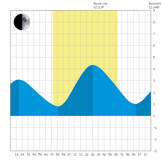 USCG Station, Smith Island tide chart for Saturday, October 21, 2023