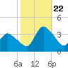 USCG Station, Smith Island tide chart for Sunday, October 22, 2023