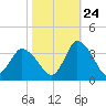 USCG Station, Smith Island tide chart for Tuesday, October 24, 2023