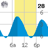 USCG Station, Smith Island tide chart for Saturday, October 28, 2023