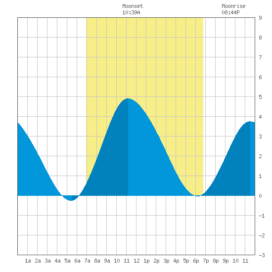 USCG Station, Smith Island tide chart for Monday, October 2, 2023