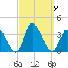 USCG Station, Smith Island tide chart for Monday, October 2, 2023