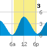USCG Station, Smith Island tide chart for Tuesday, October 3, 2023