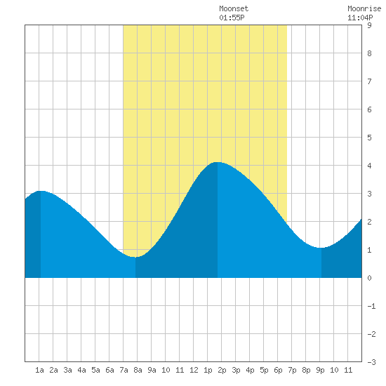 USCG Station, Smith Island tide chart for Thursday, October 5, 2023