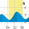 USCG Station, Smith Island tide chart for Thursday, October 5, 2023