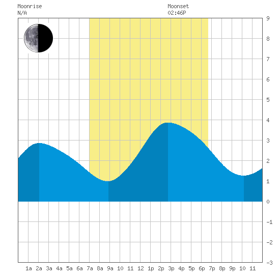 USCG Station, Smith Island tide chart for Friday, October 6, 2023