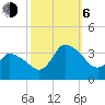USCG Station, Smith Island tide chart for Friday, October 6, 2023