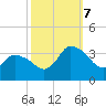 USCG Station, Smith Island tide chart for Saturday, October 7, 2023