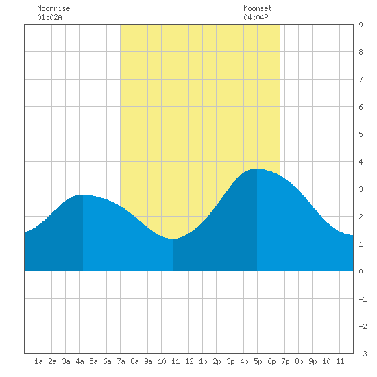 USCG Station, Smith Island tide chart for Sunday, October 8, 2023