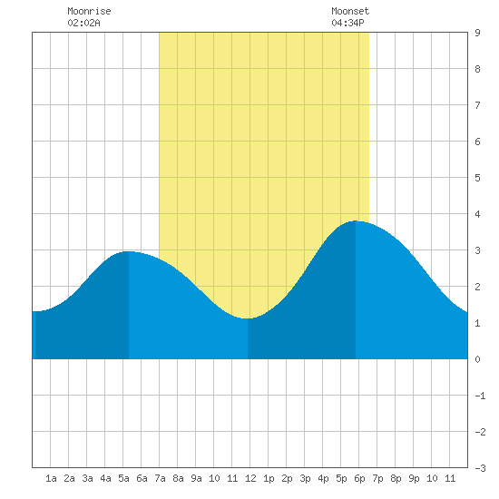 USCG Station, Smith Island tide chart for Monday, October 9, 2023