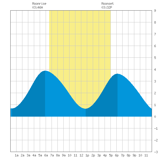 USCG Station, Smith Island tide chart for Friday, November 10, 2023