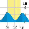 USCG Station, Smith Island tide chart for Friday, November 10, 2023