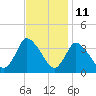 USCG Station, Smith Island tide chart for Saturday, November 11, 2023