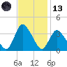 USCG Station, Smith Island tide chart for Monday, November 13, 2023