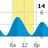 USCG Station, Smith Island tide chart for Tuesday, November 14, 2023