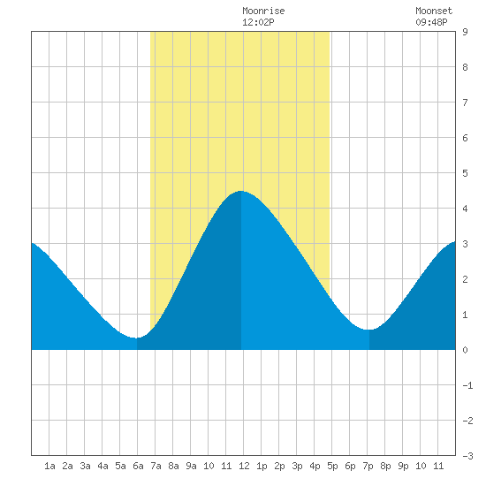 USCG Station, Smith Island tide chart for Saturday, November 18, 2023