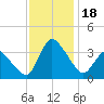 USCG Station, Smith Island tide chart for Saturday, November 18, 2023