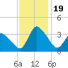 USCG Station, Smith Island tide chart for Sunday, November 19, 2023