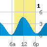 USCG Station, Smith Island tide chart for Wednesday, November 1, 2023