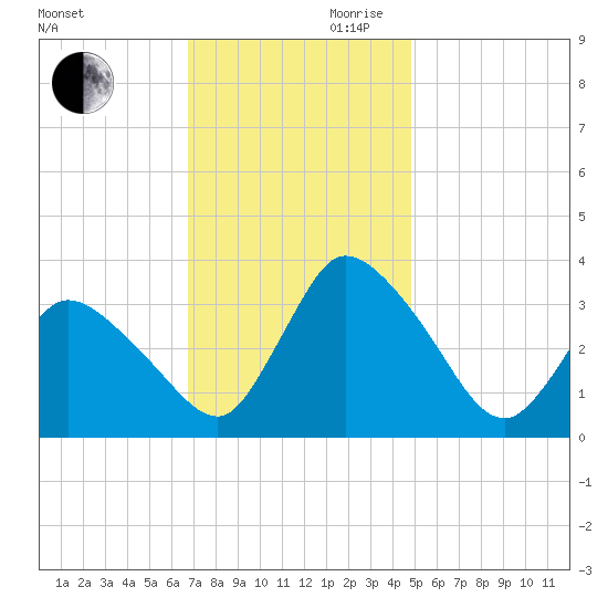 USCG Station, Smith Island tide chart for Monday, November 20, 2023