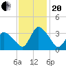 USCG Station, Smith Island tide chart for Monday, November 20, 2023