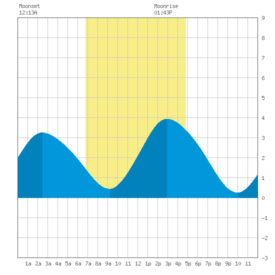 USCG Station, Smith Island tide chart for Tuesday, November 21, 2023