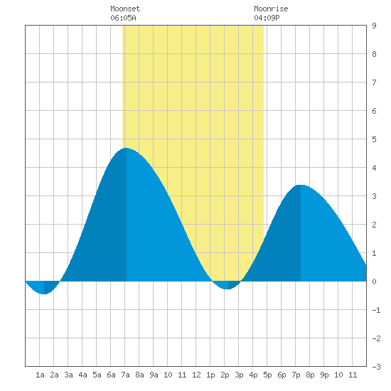 USCG Station, Smith Island tide chart for Sunday, November 26, 2023