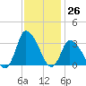 USCG Station, Smith Island tide chart for Sunday, November 26, 2023